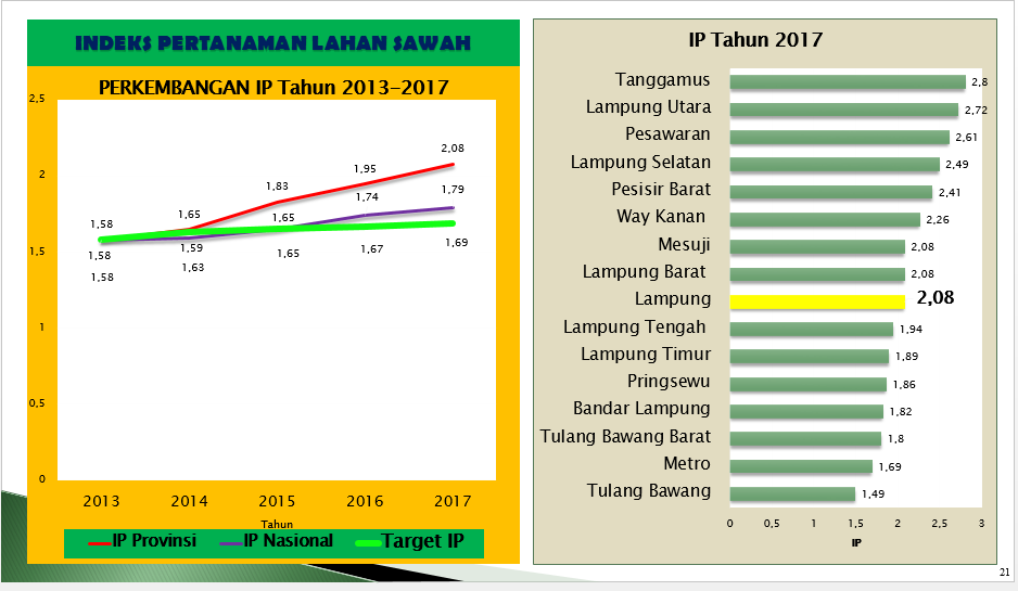 INDEKS PERTANIAN Provinsi Lampung