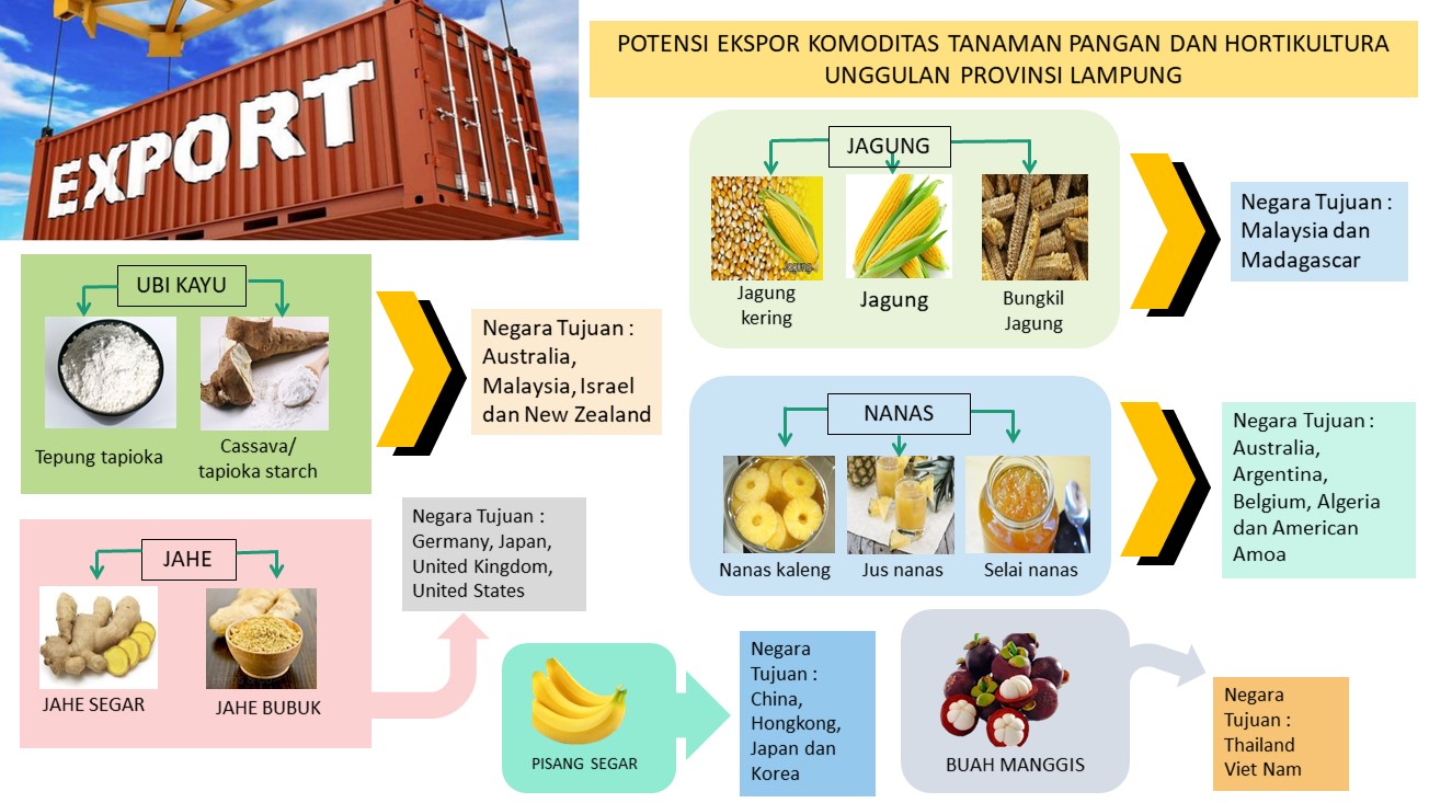 Eksport Pertanian Lampung